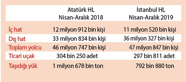 İktidarın, ülkeyi şahlandıracağını düşündüğü havalimanı sınıfta kaldı - Resim : 1