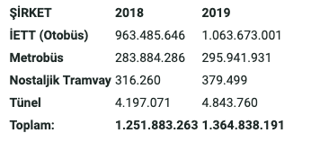 İETT, 2019'da Çin'in nüfusu kadar yolcu taşıdı - Resim : 1