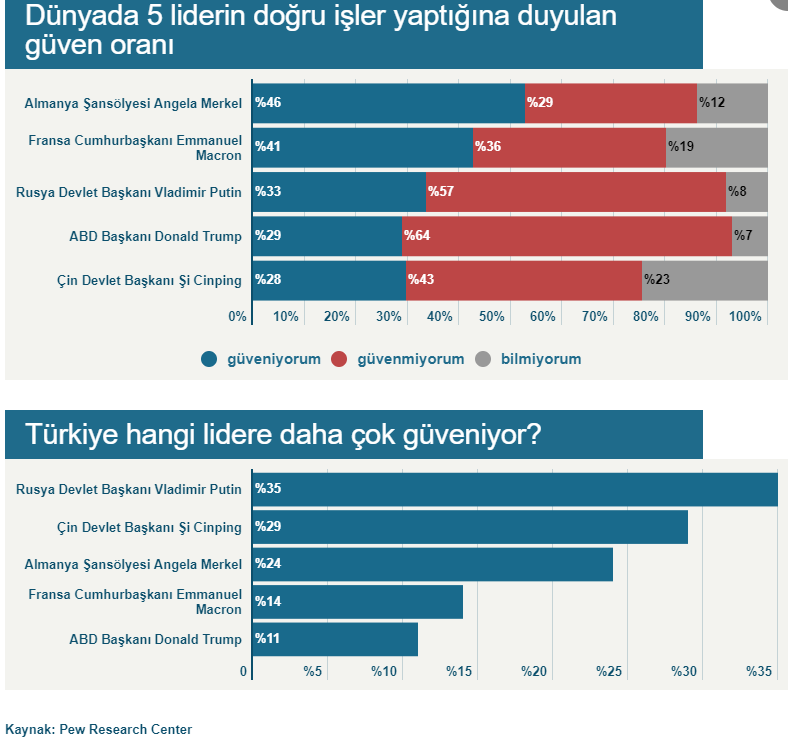 Türkiye en çok hangi dünya liderine güveniyor? - Resim : 1