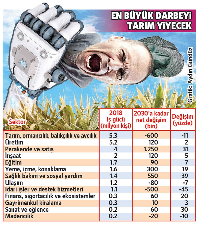 7.6 milyon kişi işsiz kalacak - Resim : 1