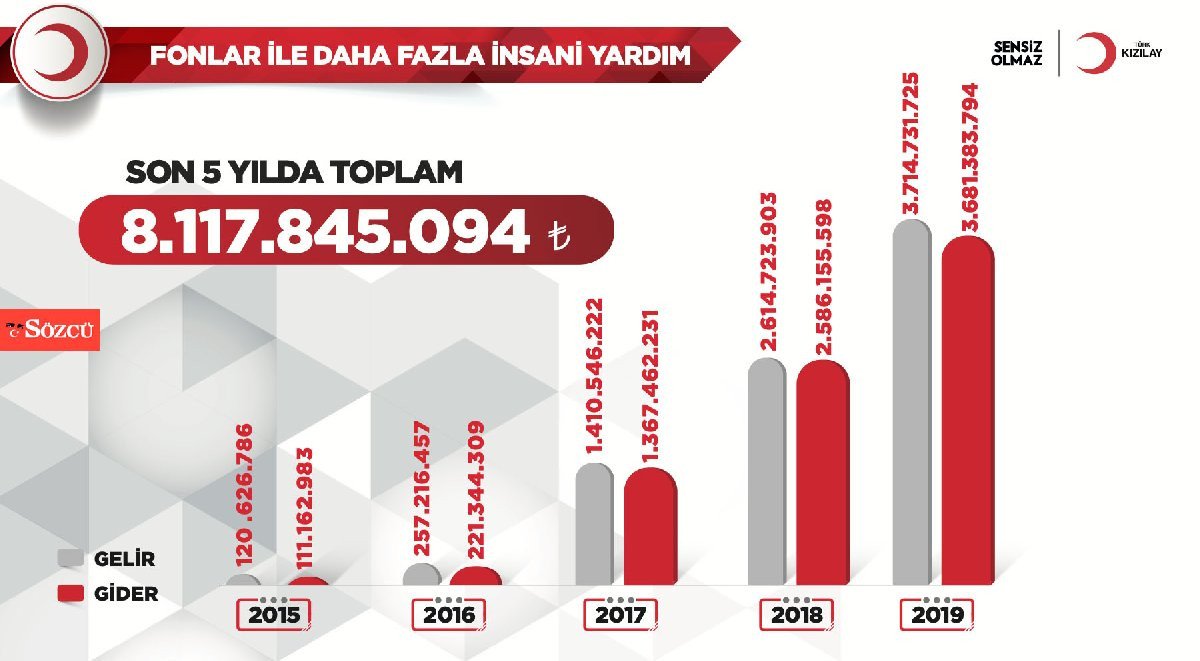 Kızılay vergi kaçırmanın merkezi olmuş! İşte 5 yıl içinde şartlı aldıkları bağış miktarı - Resim : 4