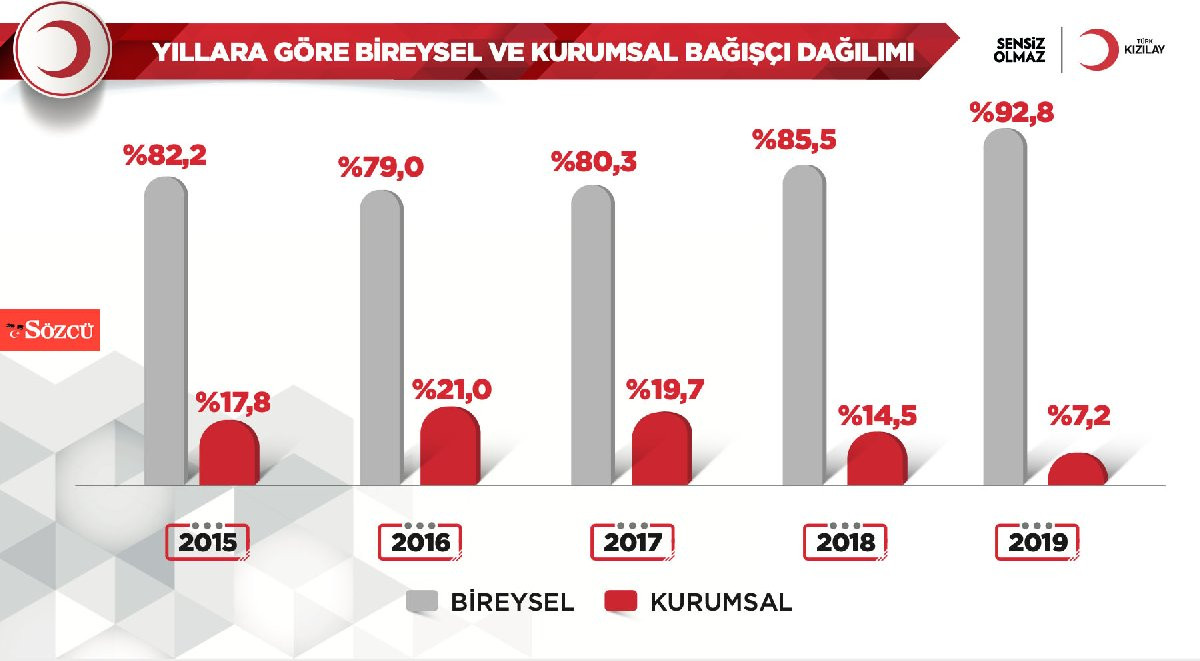 Kızılay vergi kaçırmanın merkezi olmuş! İşte 5 yıl içinde şartlı aldıkları bağış miktarı - Resim : 2