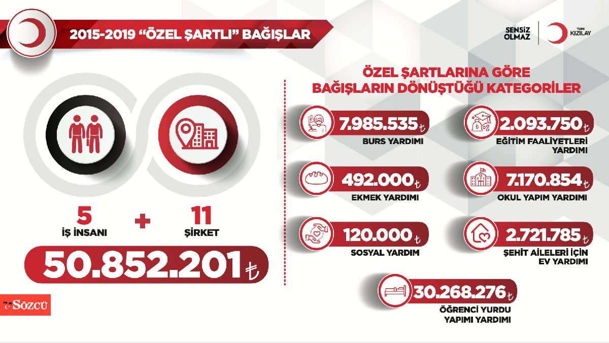 Kızılay vergi kaçırmanın merkezi olmuş! İşte 5 yıl içinde şartlı aldıkları bağış miktarı - Resim : 1