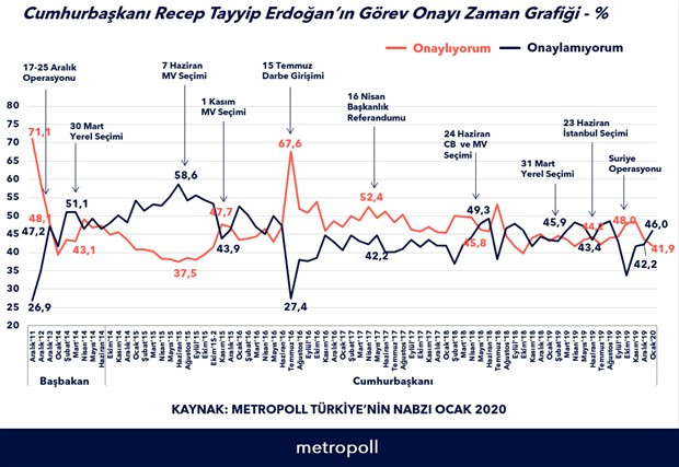 Erdoğan'a bir şok daha! Görev onayı oranında rekor düşüş... - Resim : 2