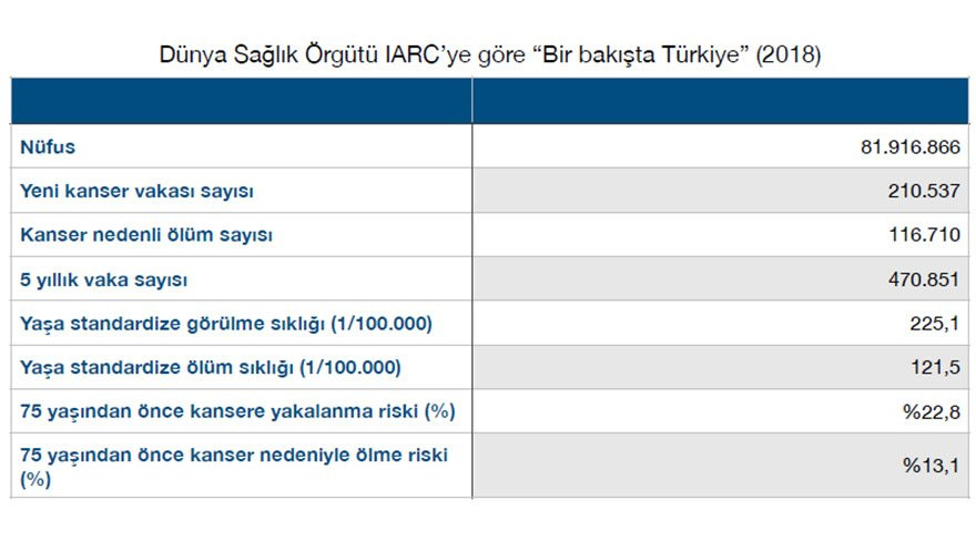 İşte Türkiye'de en fazla kanser vakasının görüldüğü il... - Resim : 1