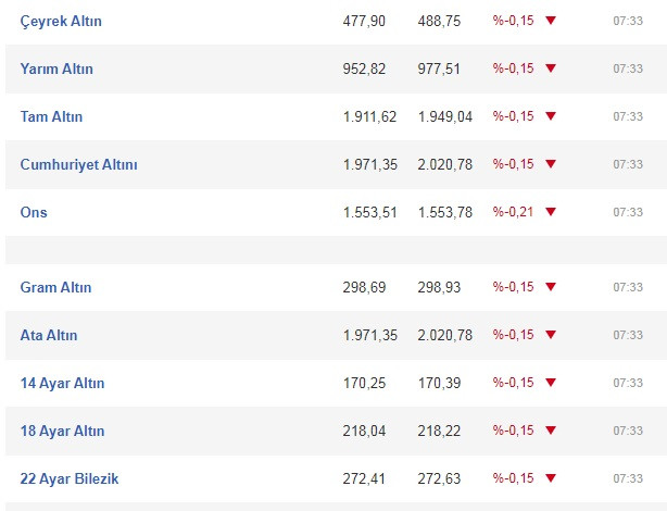 Dolar, euro ve çeyrek altın güne nasıl başladı? - Resim : 1