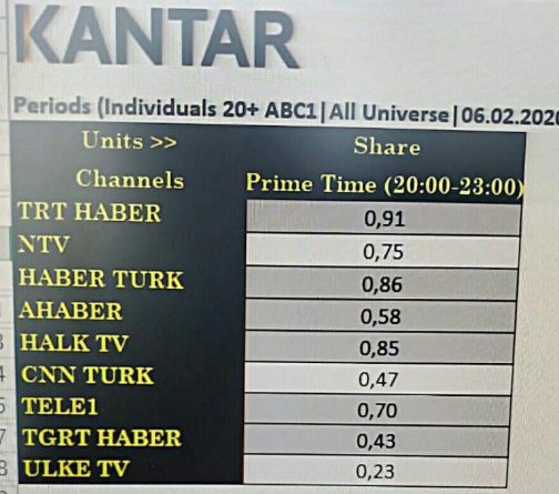 İşte reytingler: CNN TÜRK'ün izlenme oranı düştü - Resim : 1