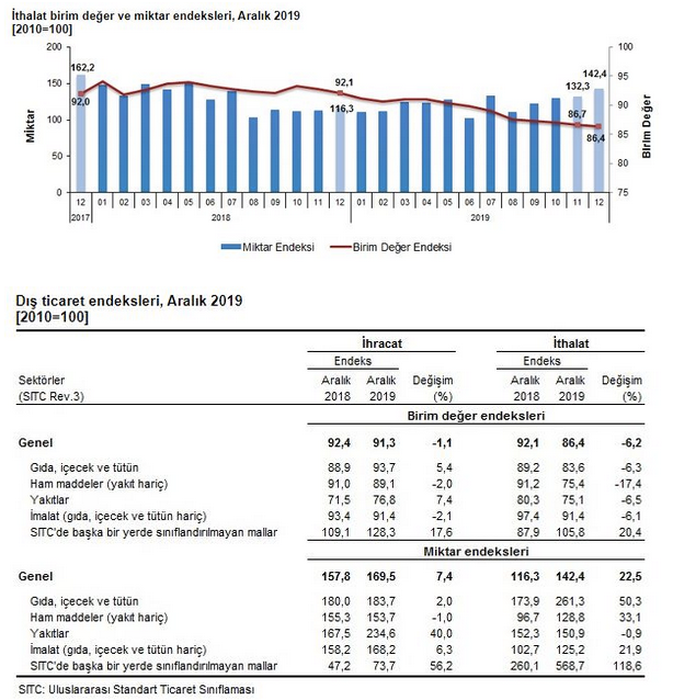 İhracat birim endeksi aralık ayında yüzde 1.1 düştü - Resim : 2