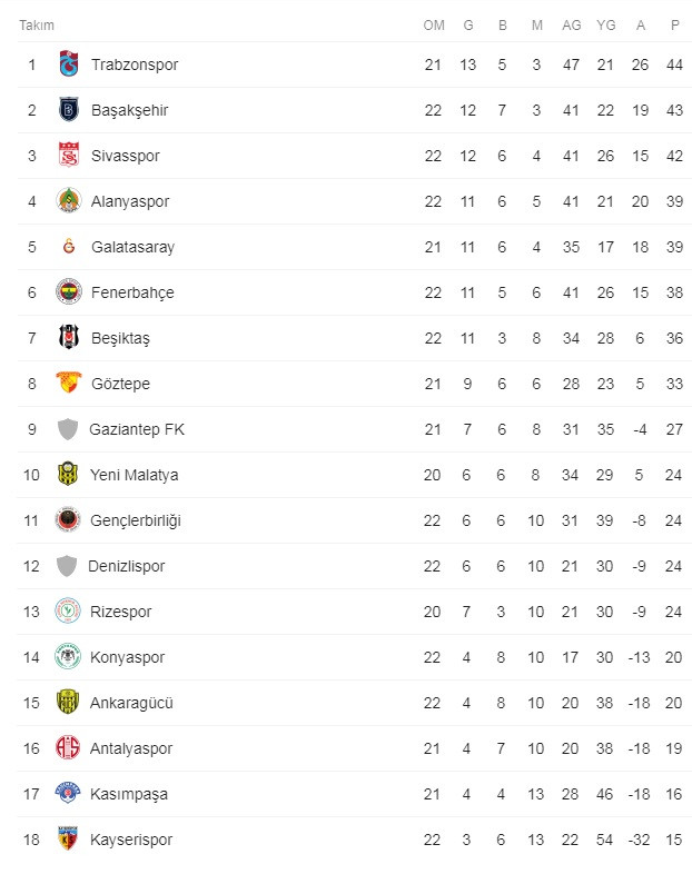 Süper Lig yeni lideri Trabzonspor! Sahasında Sivasspor'u devirdi - Resim : 1