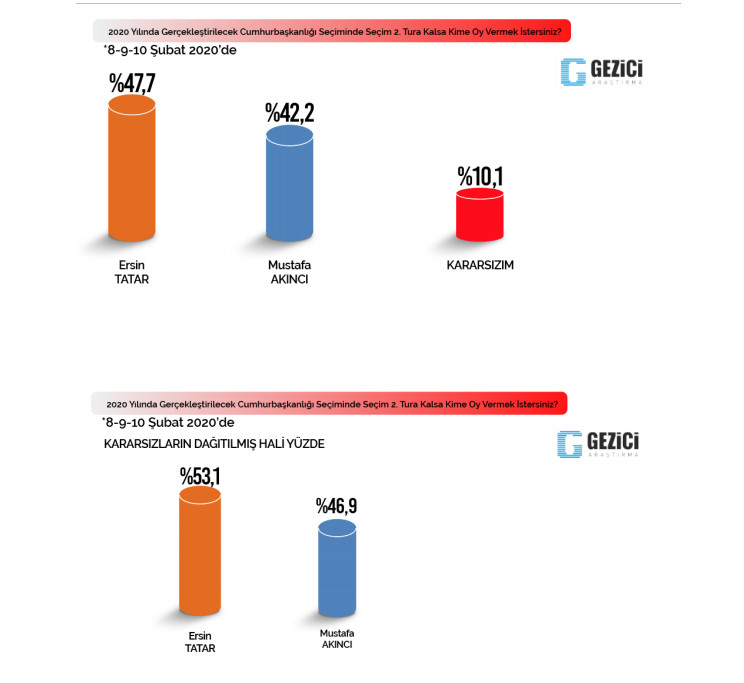 Gezici'den KKTC seçimi anketi: Mustafa Akıncı mı Ersin Tatar mı? - Resim : 2
