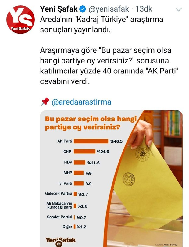 Anket değil 'yanket': AKP'nin oyunu şişirmek isterken yüzde 100'ü geçti! - Resim : 1