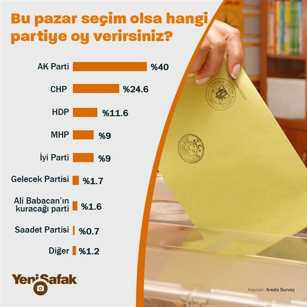Anket değil 'yanket': AKP'nin oyunu şişirmek isterken yüzde 100'ü geçti! - Resim : 2