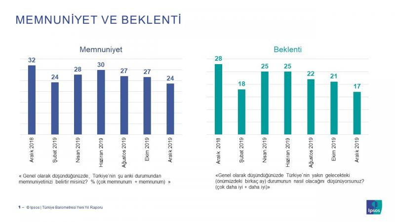 IPSOS'tan Türkiye araştırması: İşte vatandaşın en büyük sorunu - Resim : 2