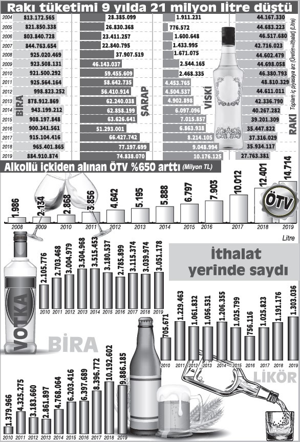 Keyifler kaçtı: AKP iktidarı boyunca 70’lik rakının fiyatı yüzde 1800 arttı - Resim : 1