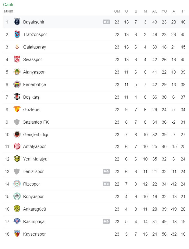 Başakşehir'in Rizespor'u 2-1 yenmesinin ardından Süper Lig'de son puan durumu - Resim : 1