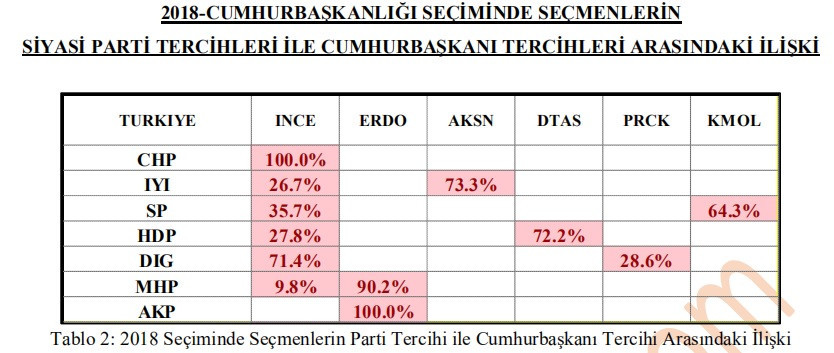 Son seçim anketinde Erdoğan’a şok: Büyük düşüş, MHP desteği de yetmiyor - Resim : 1