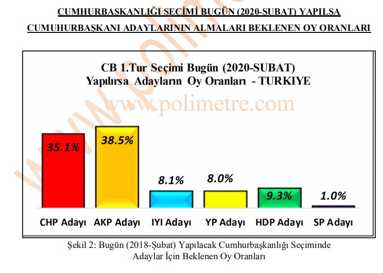 Son seçim anketinde Erdoğan’a şok: Büyük düşüş, MHP desteği de yetmiyor - Resim : 2
