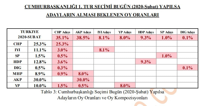 Son seçim anketinde Erdoğan’a şok: Büyük düşüş, MHP desteği de yetmiyor - Resim : 3
