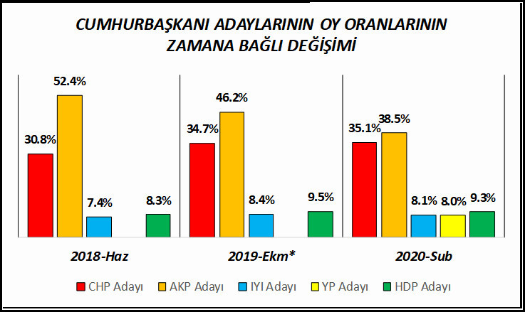 Son seçim anketinde Erdoğan’a şok: Büyük düşüş, MHP desteği de yetmiyor - Resim : 5