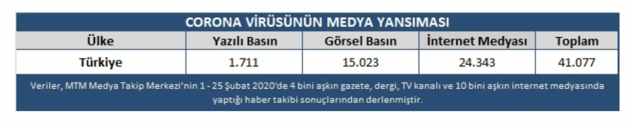 Koronavirüs Türkiye'de ne kadar haber oldu? - Resim : 1