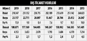 Savaşın eşiğine gelen Türkiye ile Rusya arasındaki ticaret ne durumda? - Resim : 3