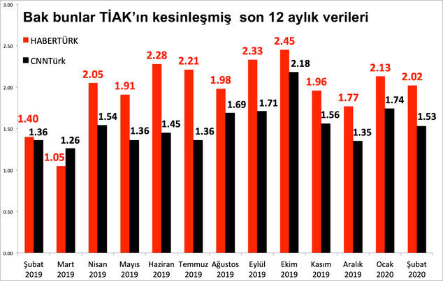 Fatih Altaylı-Ahmet Hakan gerilimi tırmanıyor: 'Sana söylememişler ama Halk TV sizi geçecek' - Resim : 3