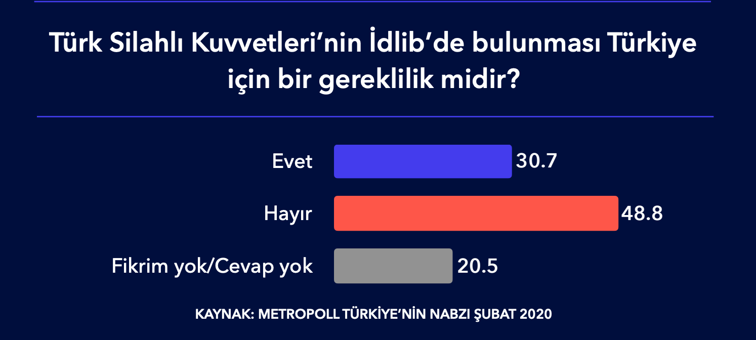 Erdoğan'a İdlib anketinden kötü haber - Resim : 1