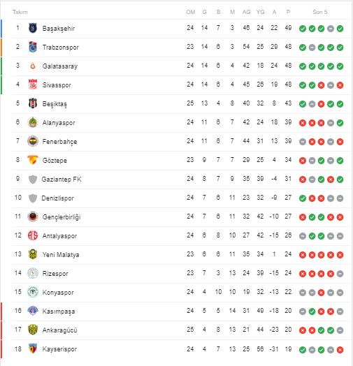 Beşiktaş'ın Ankaragücü galibiyeti sonrası Süper Lig'de son puan durumu - Resim : 1