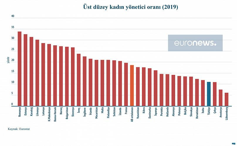 Kadın yönetici oranında Türkiye Avrupa’da sondan ikinci - Resim : 2