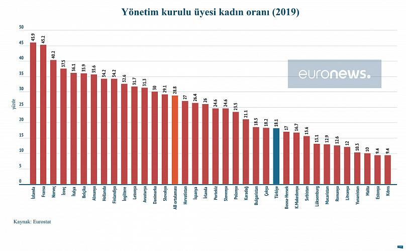 Kadın yönetici oranında Türkiye Avrupa’da sondan ikinci - Resim : 3