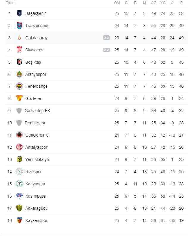 Sivasspor - Galatasaray maçı sonrası Süper Lig'de son puan durumu - Resim : 1