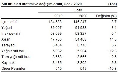 Ocak ayında toplanan inek sütü miktarı yüzde 8.9 arttı - Resim : 1