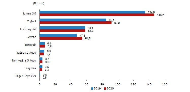 Ocak ayında toplanan inek sütü miktarı yüzde 8.9 arttı - Resim : 2