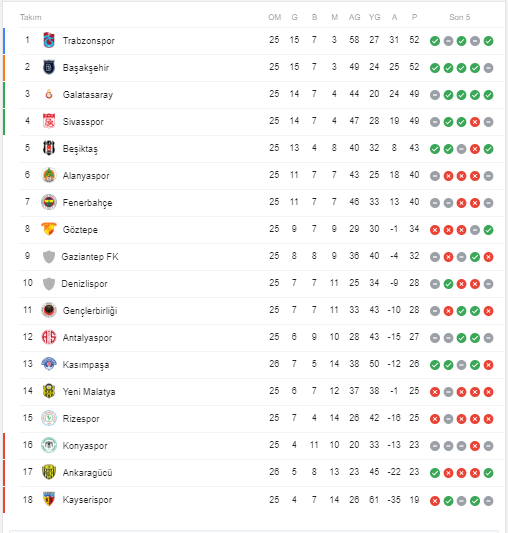 İşte Süper Lig'de son puan durumu - Resim : 1