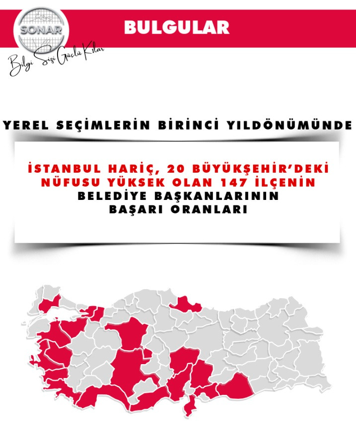 İşte en başarılı ilçe belediye başkanları anketinden çıkan sonuç - Resim : 1