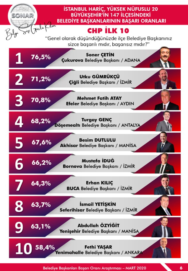 İşte en başarılı ilçe belediye başkanları anketinden çıkan sonuç - Resim : 3