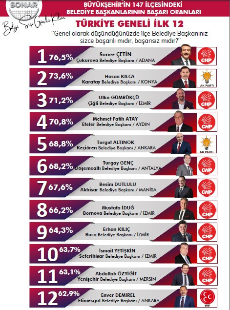 İşte en başarılı ilçe belediye başkanları anketinden çıkan sonuç - Resim : 2