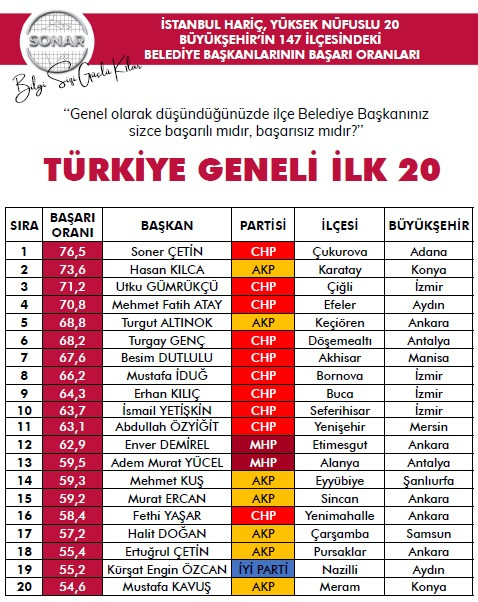 İşte en başarılı ilçe belediye başkanları anketinden çıkan sonuç - Resim : 4