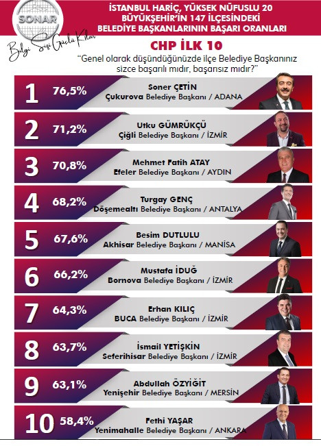 İşte en başarılı ilçe belediye başkanları anketinden çıkan sonuç - Resim : 5