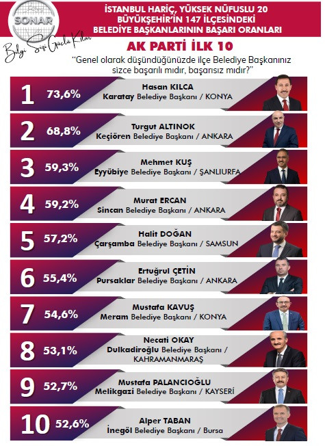 İşte en başarılı ilçe belediye başkanları anketinden çıkan sonuç - Resim : 6