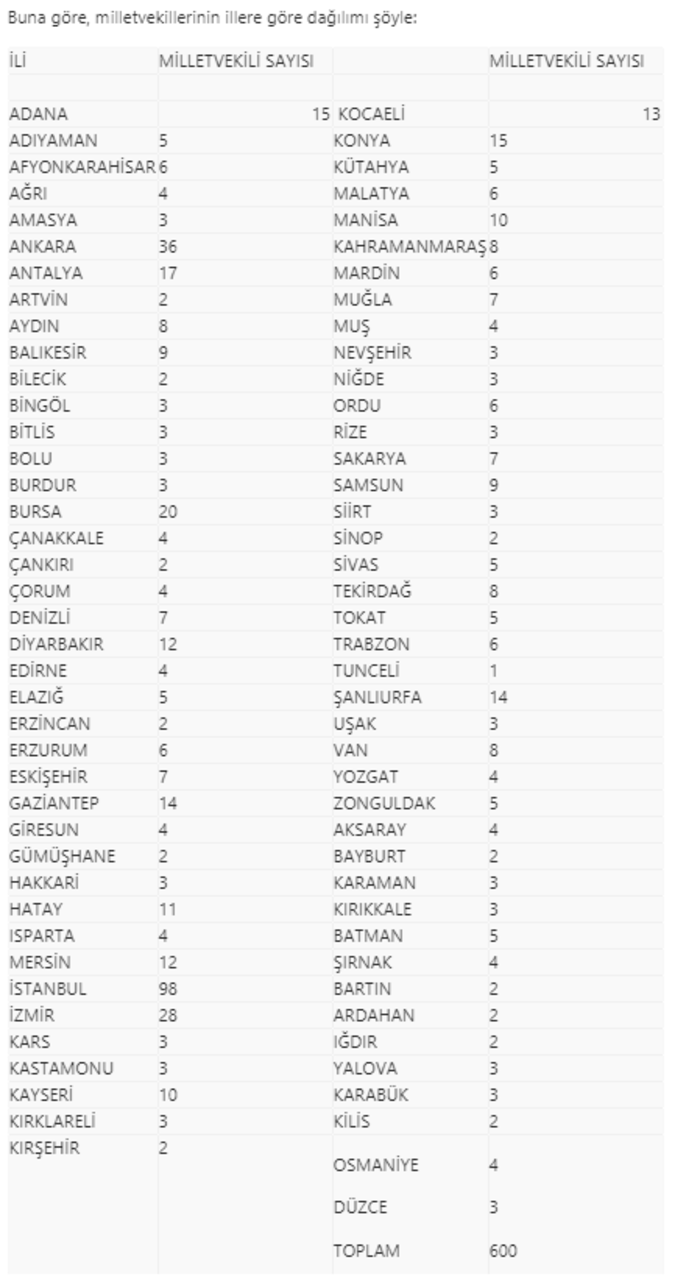 600 milletvekilinin 81 ile dağılımı yapıldı - Resim : 1