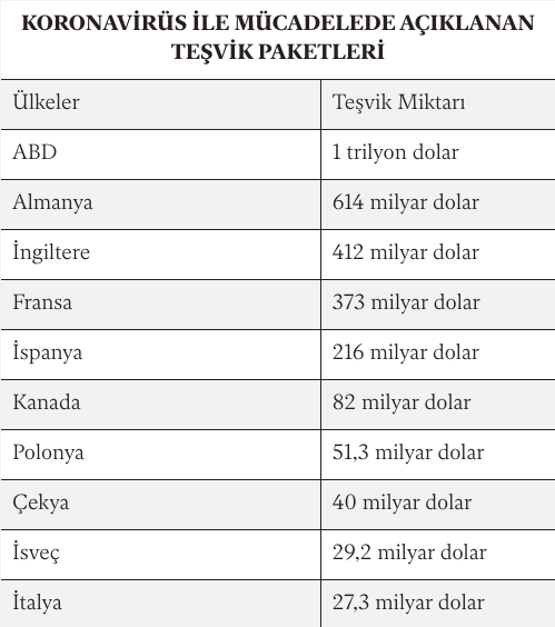 Koronavirüs ile mücadelede ülkelerin bütçeleri ne kadar? - Resim : 1