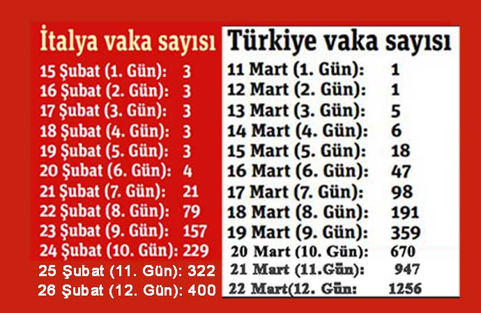 Türkiye ile İtalya karşılaştırmasında ürküten tablo! - Resim : 2