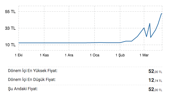 3 ay önce 12 liraya satılan maske şimdi 52 lira - Resim : 1