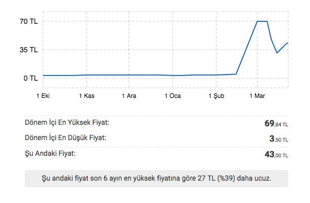 3 ay önce 12 liraya satılan maske şimdi 52 lira - Resim : 2