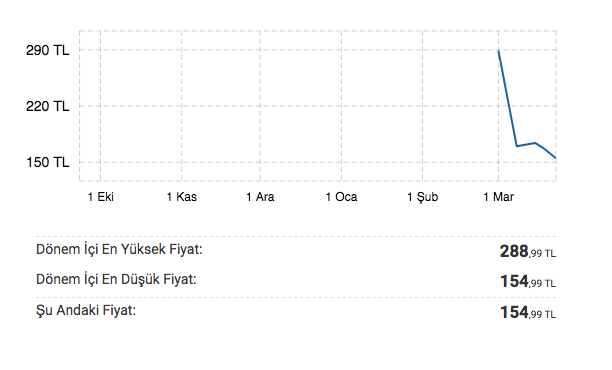 3 ay önce 12 liraya satılan maske şimdi 52 lira - Resim : 3