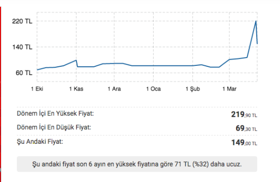 3 ay önce 12 liraya satılan maske şimdi 52 lira - Resim : 4