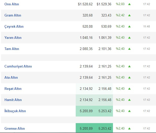 Altın fiyatları neden yükseliyor? İşte çeyrek altının son durumu - Resim : 1