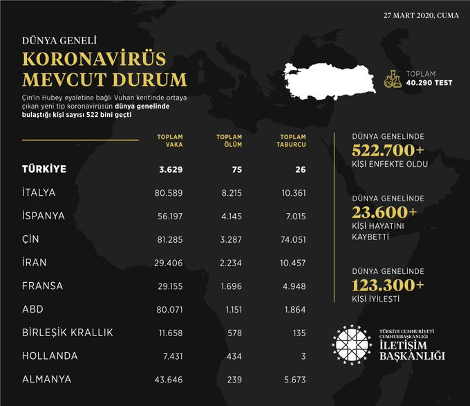 İletişim Başkanlığı Türkiye'de taburcu edilen hasta sayısını açıkladı - Resim : 1
