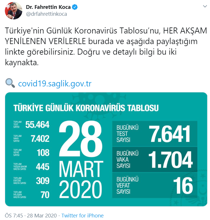 Sağlık Bakanı Fahrettin Koca açıkladı: Toplam vaka 7 bin 402, can kaybı 108 - Resim : 1